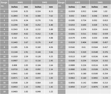 What are the different types of wire gauge? - Wonkee Donkee Tools ...