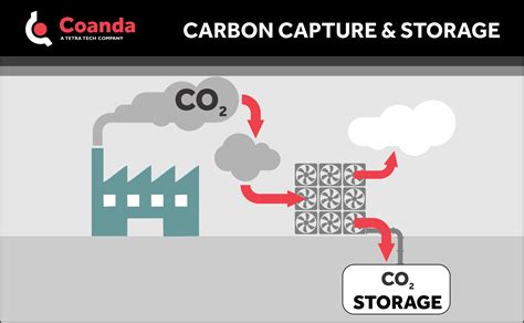 Carbon Capture and Storage (CCS) - Coanda Research & Development