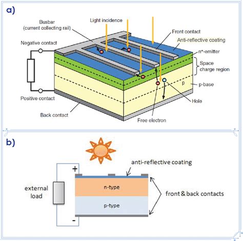 a) Three-dimensional (3D) view of a conventional solar cell featuring ...