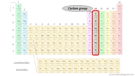 Periodic table Groups Explained !! (With 1-18 Group Names)