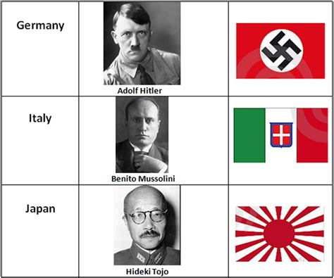 Axis Powers Leaders and Flags - Into World War II