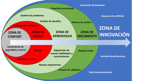 ¿Salir de la Zona de Confort?