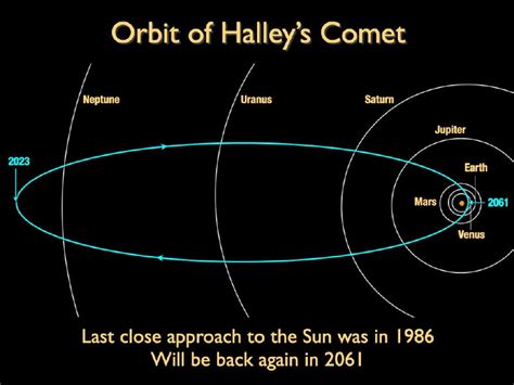 Halley'S Comet 2024 Lok - Ava Phylis