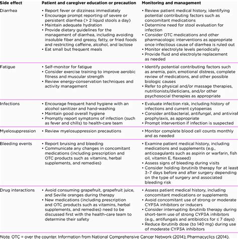 Monitoring and Managing Potential Side Effects With Ibrutinib Therapy ...