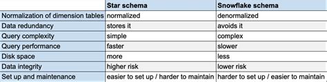 Star Schema vs Snowflake Schema and the 7 Critical Differences