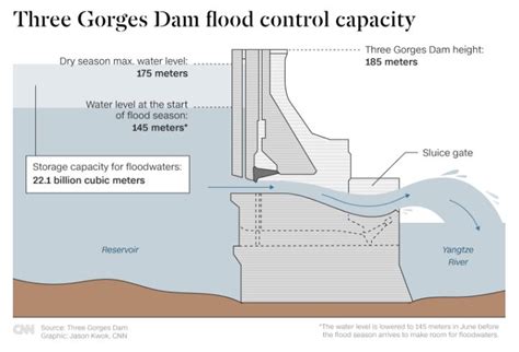 Three Gorges Dam Water Level | Images and Photos finder