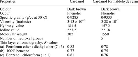 Physico-chemical properties of cardanol and cardanol formaldehyde resin ...