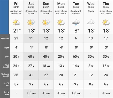 It's expected to be sunny and 21ºC in Calgary this week | News