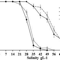 Cumulative mortality of six tilapia varieties with increasing salinity ...