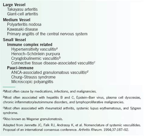 Pulmonary Vasculitis | Thoracic Key