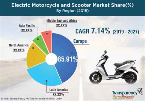 Electric Motorcycle and Scooter Market Share, Trends by 2027