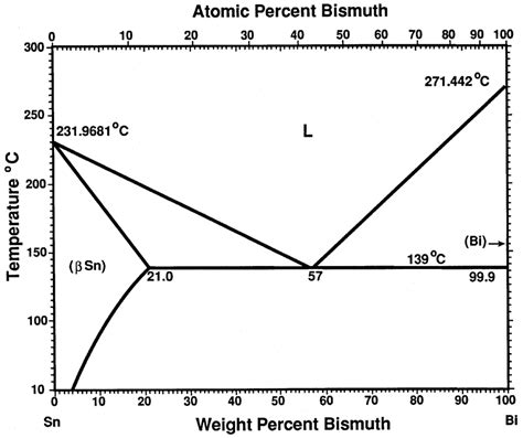 [DIAGRAM] Bi Sn Phase Diagram - MYDIAGRAM.ONLINE