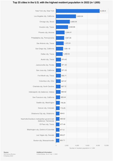 Largest Us Cities By Population 2020 Census - Gsm Repairz