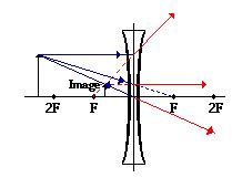 Double Concave Lens Ray Diagram