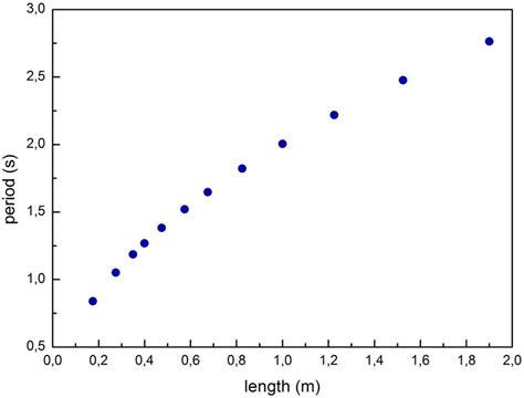 Behavior of the oscillation period T as a function of the pendulum ...