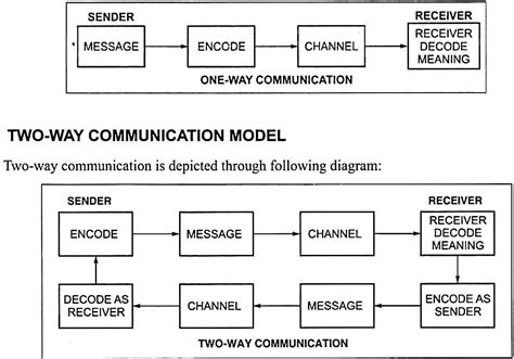 Communication Process