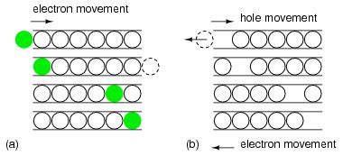 Electrons and “holes’’ | Solid-state Device Theory | Electronics Textbook