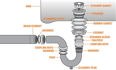 Anatomy Of A Bathroom Drain - Best Drain Photos Primagem.Org