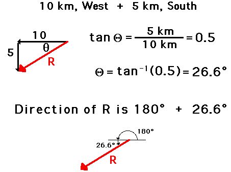 Vector Addition