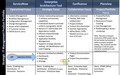 Enterprise Architecture Tool - Information Technology