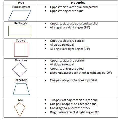 Quadrilaterals and their Properties | Free Homework Help