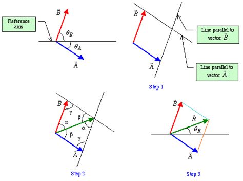 Direction Of Resultant Vector In Parallelogram Method