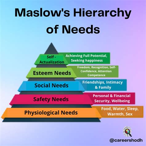 Criticism of Maslow Theory - DakotafinLeonard