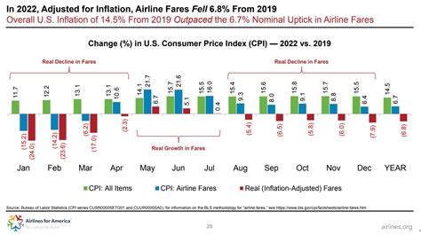 Why Are Airfares So Expensive