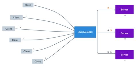 Types of Load Balancing Algorithms