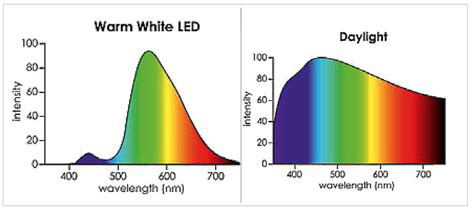 LED Light Spectrum Enhancement with Transparent Pigmented Glazes — LED ...