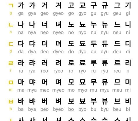 Hangul Consonants And Vowels Chart Phonetics Sounds Ppt - IMAGESEE