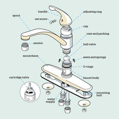 Kitchen Sink Plumbing Parts - GESTUUS