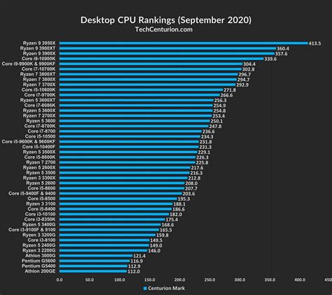 Cpu Performance Chart 2020 - Best Picture Of Chart Anyimage.Org