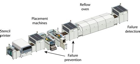 SURFACE MOUNT PROCESS - Surface Mount Process