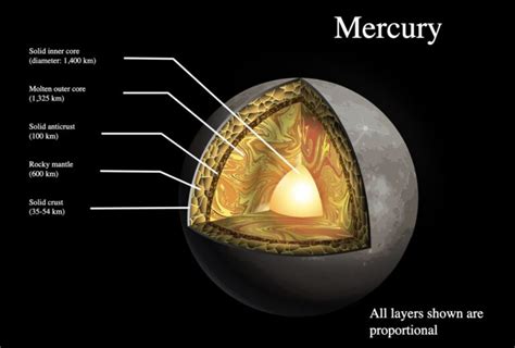 Mercury Facts For Kids - All About Mercury Planet