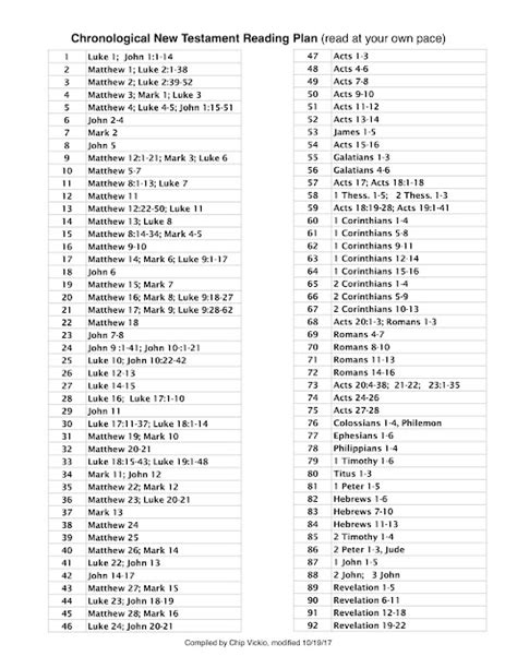 Chip Vickio's Blog: Chronological New Testament Bible Reading Plan in ...