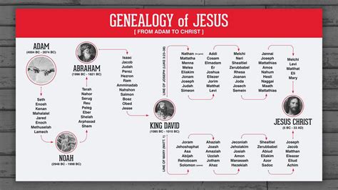 Printable Genealogy Chart From Adam To Jesus