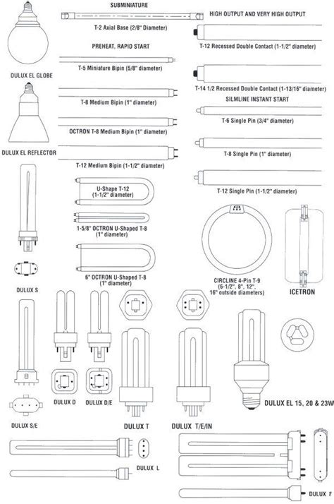 Learn about all the different types of light bulbs available, and what ...