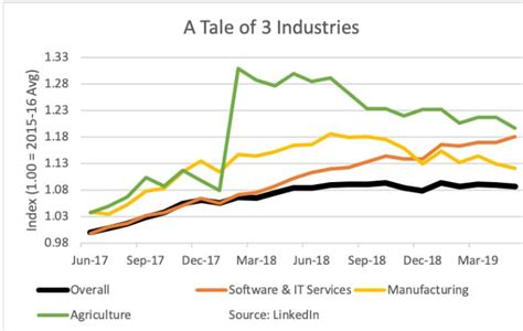 A chart provided by FreightWaves shows the shift in freight markets ...