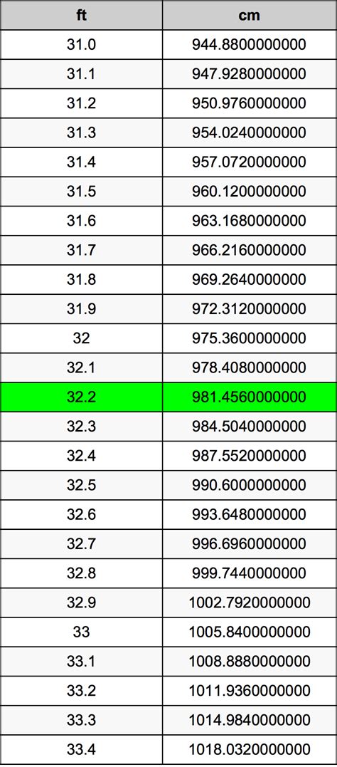 32.2 Feet To Centimeters Converter | 32.2 ft To cm Converter