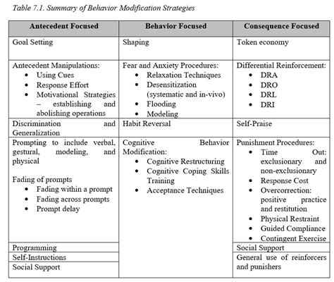 Module 7: Applications of Operant Conditioning – Principles of Learning ...