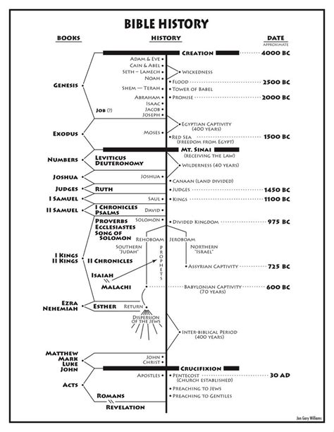 Bible History | Bible study scripture, Bible history, Bible study