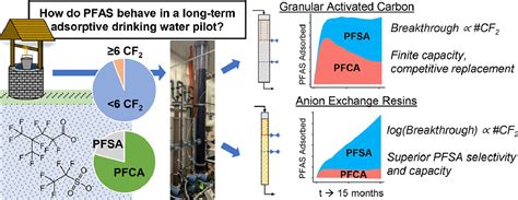 Filtration methods remove harmful 'forever chemicals' from drinking water