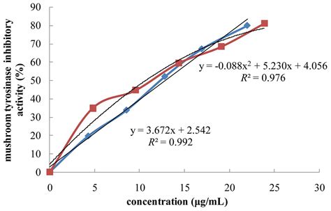 Frontiers | Antioxidant and Anti-tyrosinase Activities of Phenolic ...