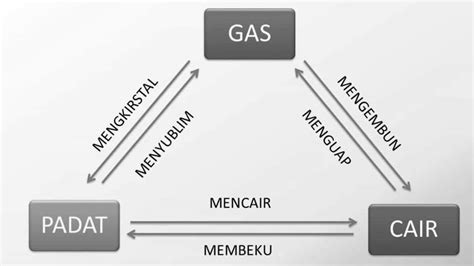 Perubahan Wujud Benda - Gurune.net