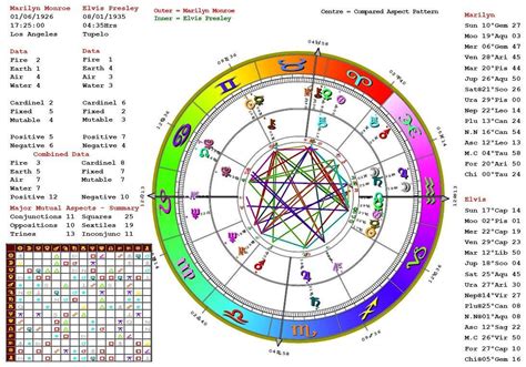 Free Birth Chart Compatibility Report