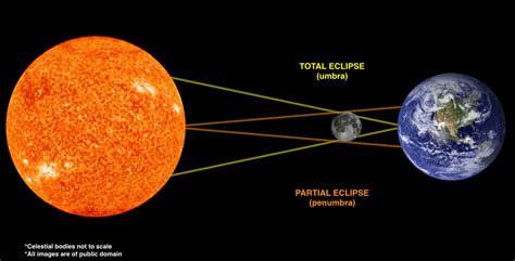 Total Solar Eclipse on August 21, 2017