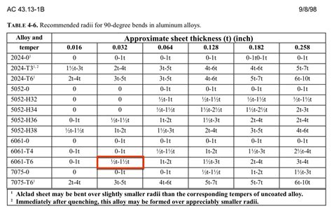 Sheet Metal Bending Radius Chart In Mm - Reviews Of Chart