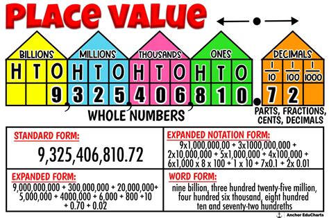 Place Value, Expanded Form, Standard Form, Word Form, Elementary, Math ...