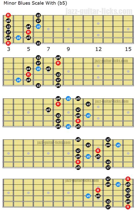 pentatonic scale guitar licks pdf - Roselia Linville